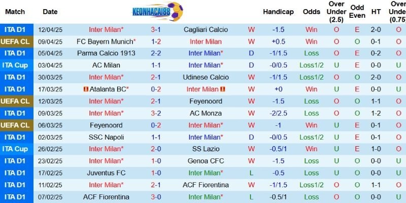 Kết quả gần đây của Inter Milan